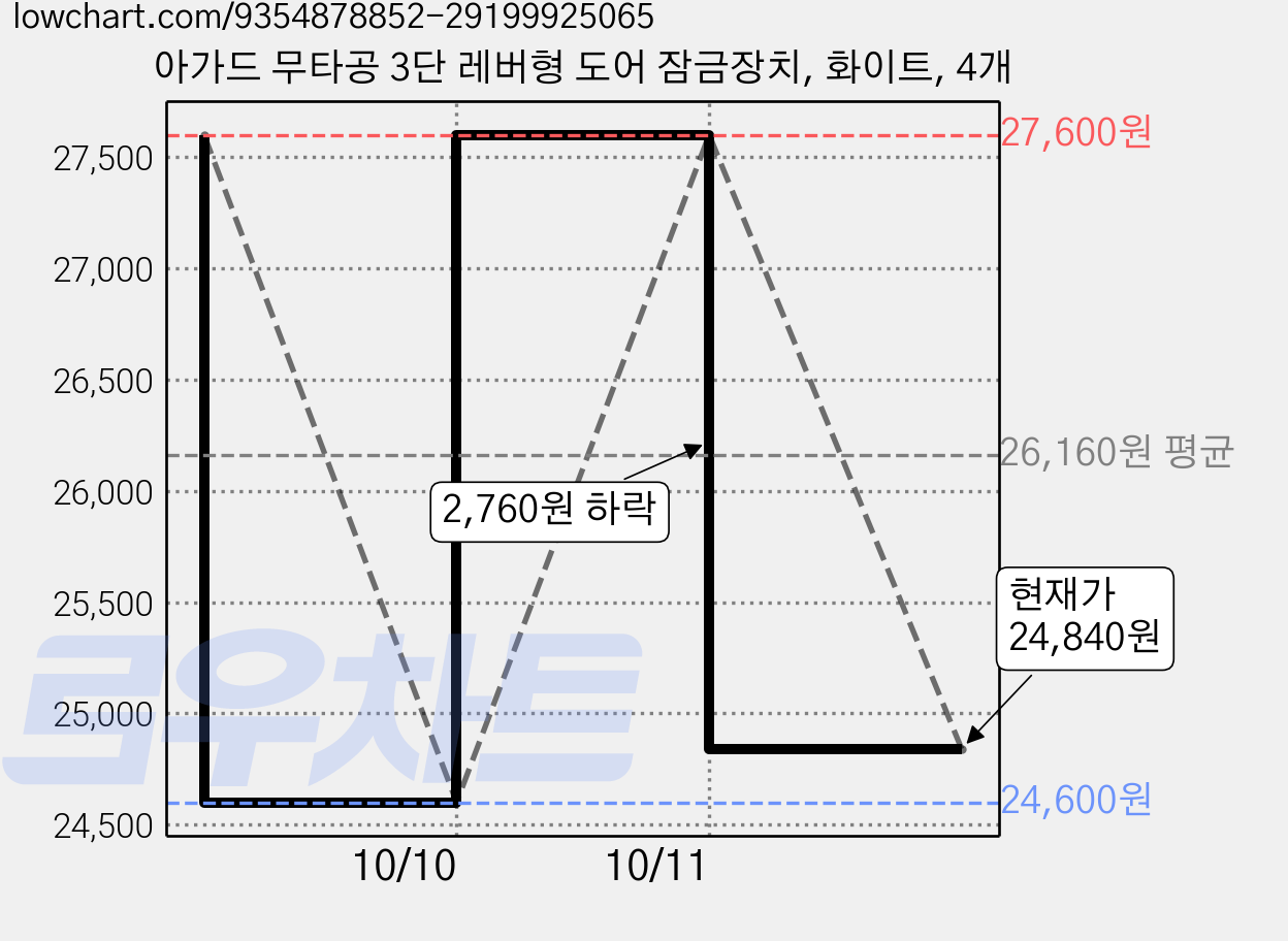 아가드 무타공 3단 레버형 도어 잠금장치, 화이트, 4개 가격 변동 차트, 현재가 24,840원, 관측 최저가 24,600원