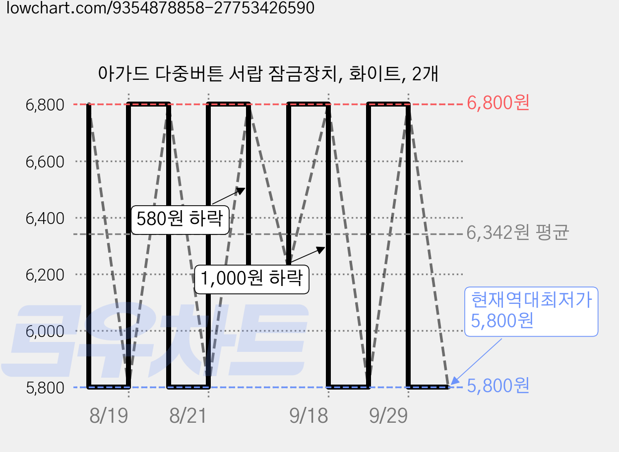 아가드 다중버튼 서랍 잠금장치, 화이트, 2개 가격 변동 차트, 현재가 5,800원, 역대최저가