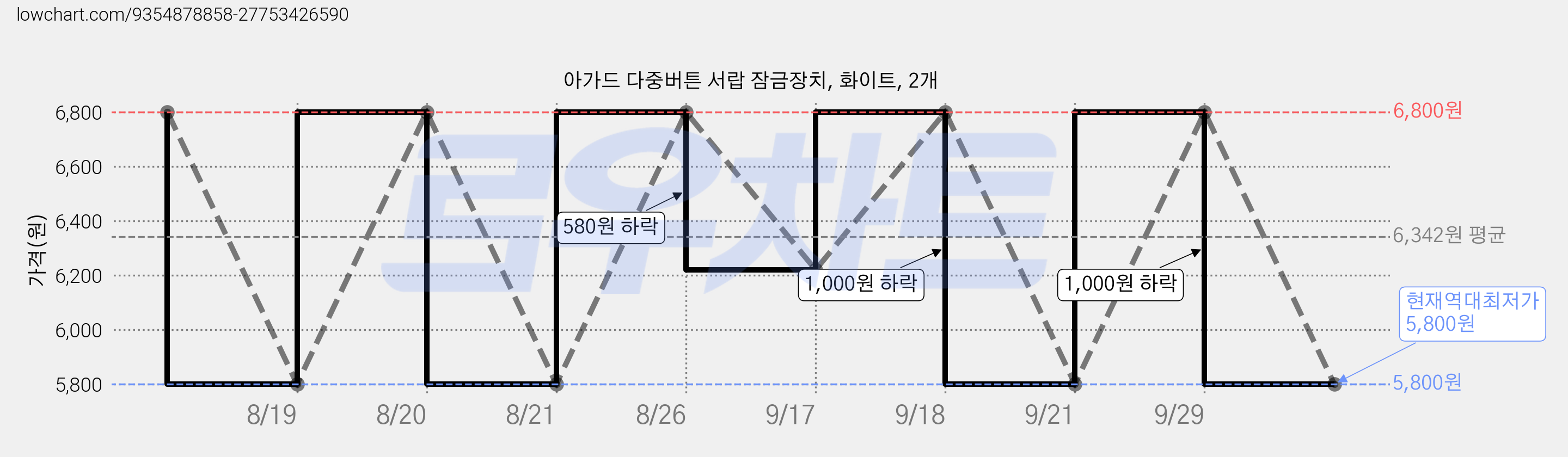 아가드 다중버튼 서랍 잠금장치, 화이트, 2개 가격 변동 차트, 현재가 5,800원, 역대최저가