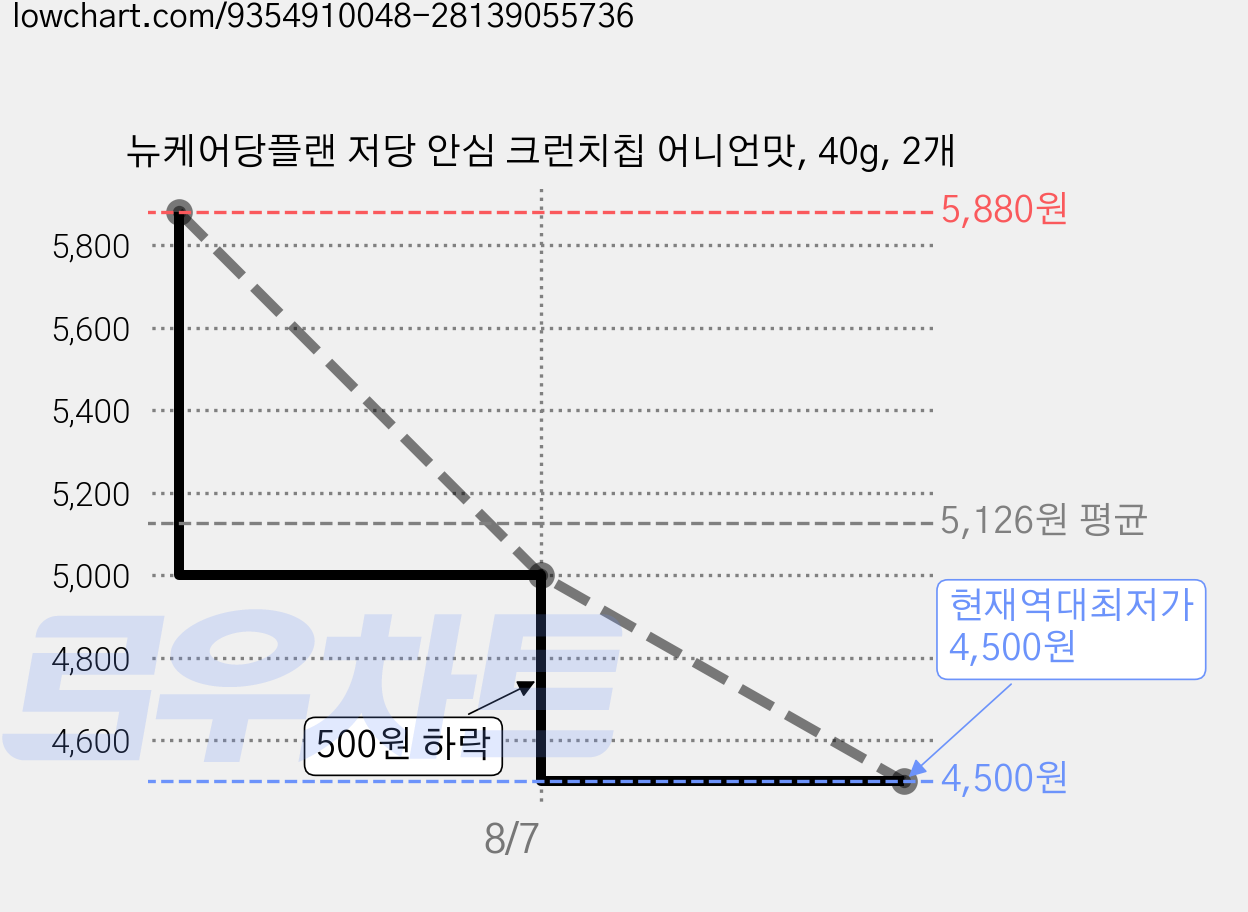 뉴케어당플랜 저당 안심 크런치칩 어니언맛, 40g, 2개 가격 변동 차트, 현재가 4,500원, 역대최저가