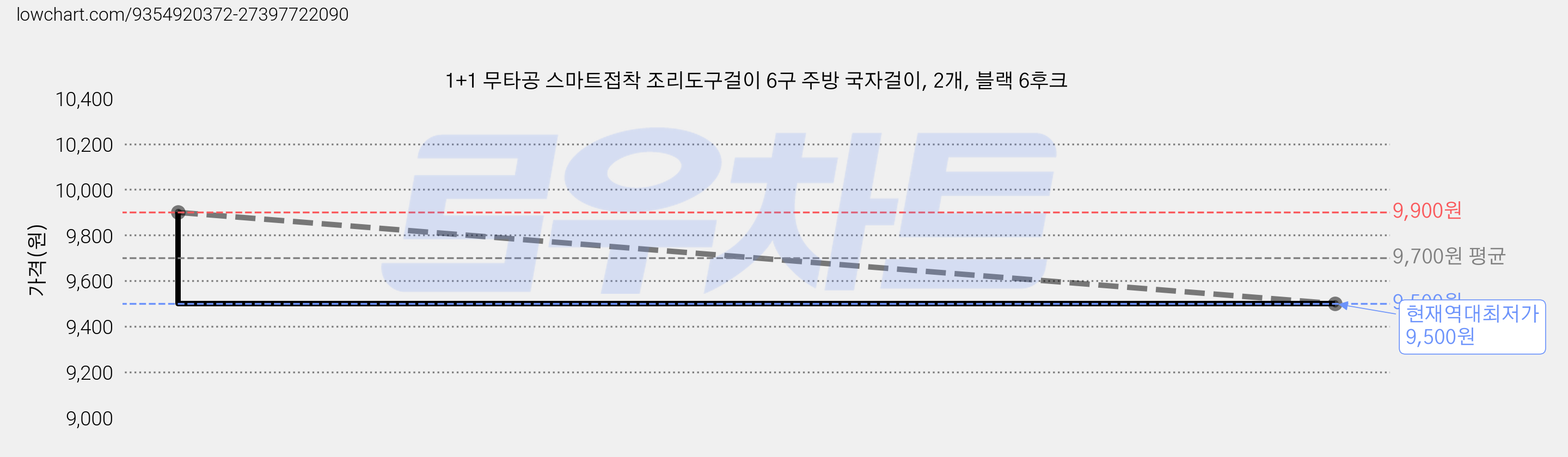 1+1 무타공 스마트접착 조리도구걸이 6구 주방 국자걸이, 2개, 블랙 6후크 가격 변동 차트, 현재가 9,500원, 역대최저가