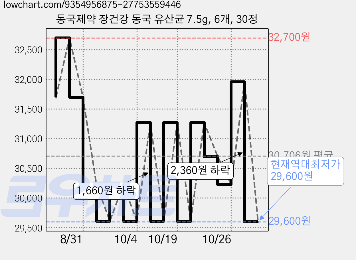 동국제약 장건강 동국 유산균 7.5g, 6개, 30정 가격 변동 차트, 현재가 29,600원, 역대최저가