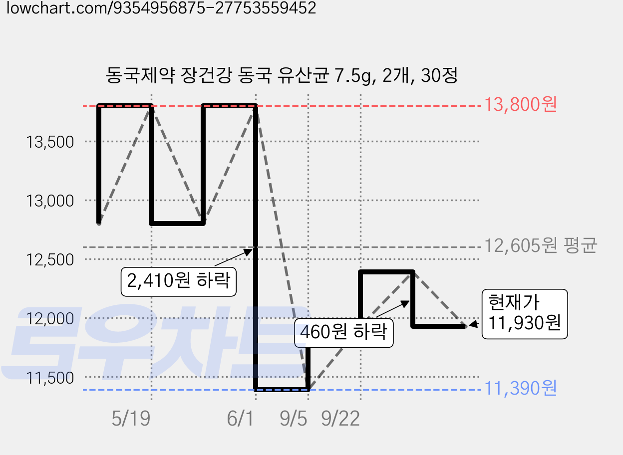 동국제약 장건강 동국 유산균 7.5g, 2개, 30정 가격 변동 차트, 현재가 11,930원, 관측 최저가 11,390원