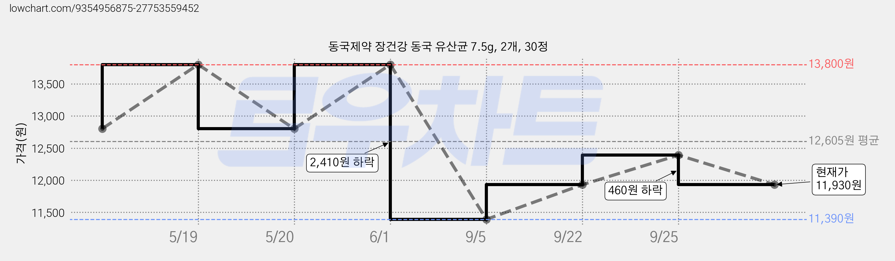 동국제약 장건강 동국 유산균 7.5g, 2개, 30정 가격 변동 차트, 현재가 11,930원, 관측 최저가 11,390원