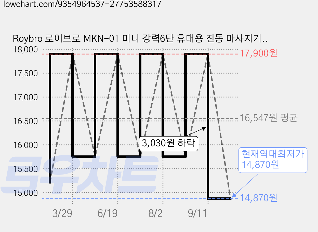 Roybro 로이브로 MKN-01 미니 강력6단 휴대용 진동 마사지기 미니 소형 미니 마사지기, 핑크 가격 변동 차트, 현재가 14,870원, 역대최저가