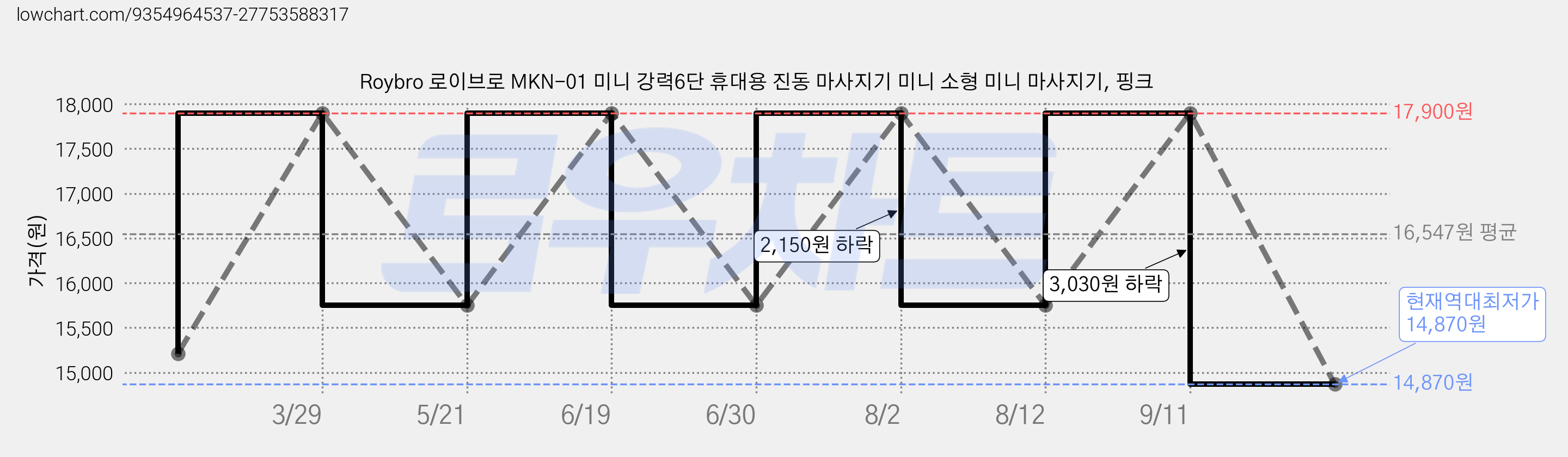 Roybro 로이브로 MKN-01 미니 강력6단 휴대용 진동 마사지기 미니 소형 미니 마사지기, 핑크 가격 변동 차트, 현재가 14,870원, 역대최저가
