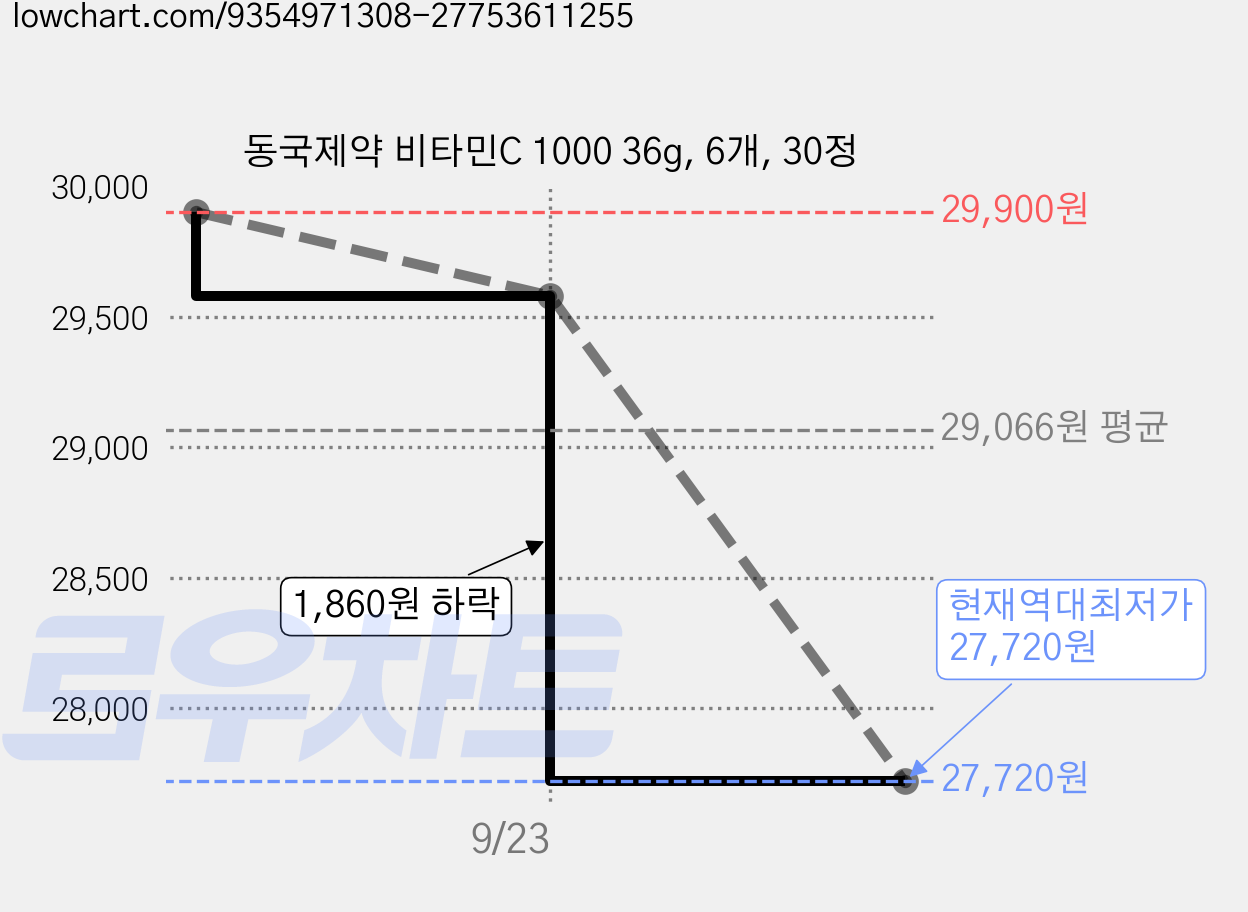 동국제약 비타민C 1000 36g, 6개, 30정 가격 변동 차트, 현재가 27,720원, 역대최저가