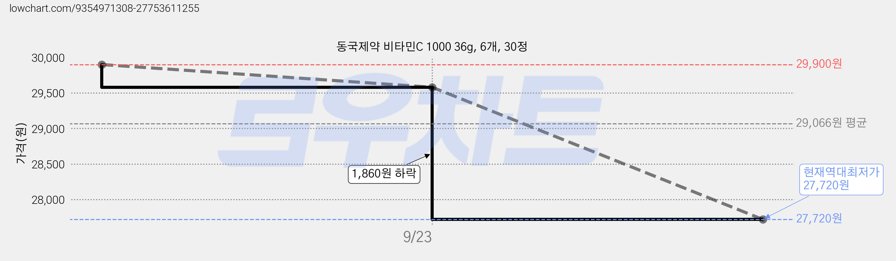 동국제약 비타민C 1000 36g, 6개, 30정 가격 변동 차트, 현재가 27,720원, 역대최저가