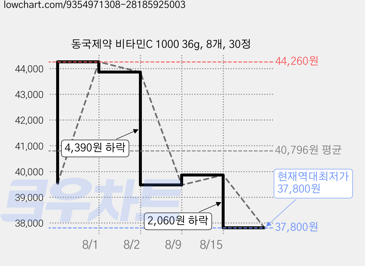 동국제약 비타민C 1000 36g, 8개, 30정 가격 변동 차트, 현재가 37,800원, 역대최저가