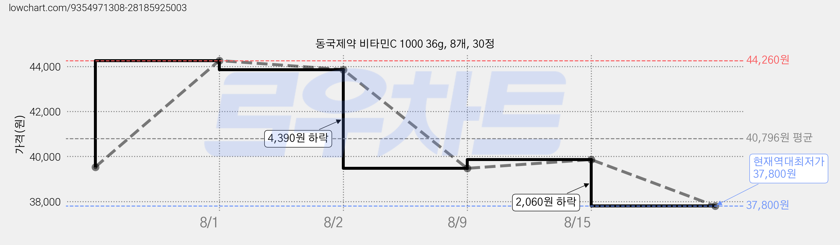 동국제약 비타민C 1000 36g, 8개, 30정 가격 변동 차트, 현재가 37,800원, 역대최저가