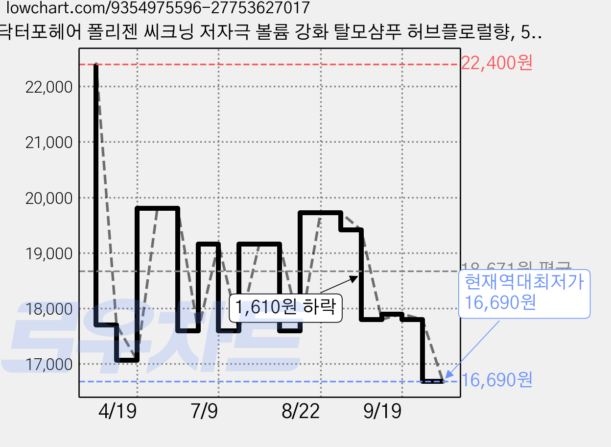 닥터포헤어 폴리젠 씨크닝 저자극 볼륨 강화 탈모샴푸 허브플로럴향, 500ml, 1개 가격 변동 차트, 현재가 16,690원, 역대최저가