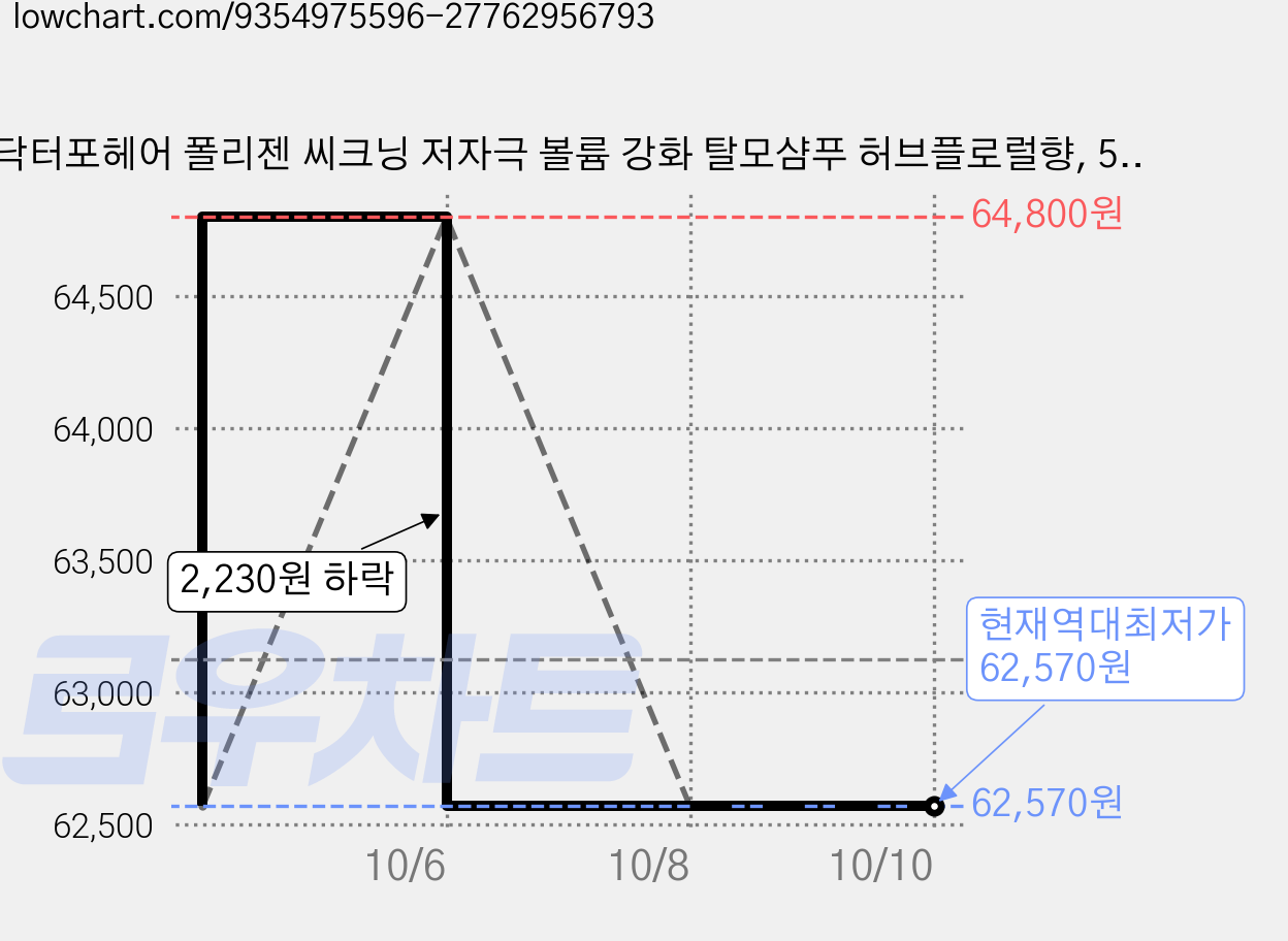닥터포헤어 폴리젠 씨크닝 저자극 볼륨 강화 탈모샴푸 허브플로럴향, 500ml, 4개 가격 변동 차트, 현재가 62,570원, 역대최저가
