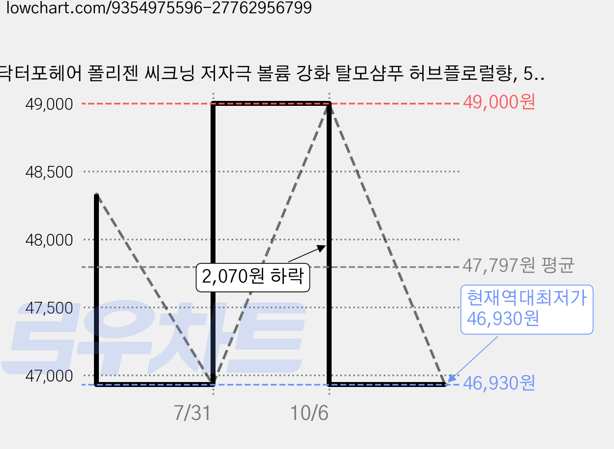 닥터포헤어 폴리젠 씨크닝 저자극 볼륨 강화 탈모샴푸 허브플로럴향, 500ml, 3개 가격 변동 차트, 현재가 46,930원, 역대최저가