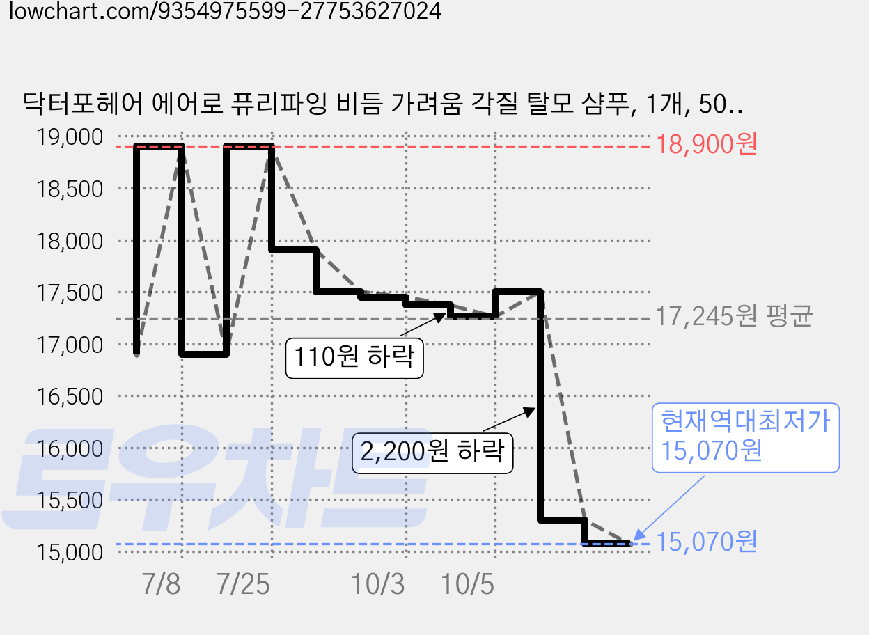 닥터포헤어 에어로 퓨리파잉 비듬 가려움 각질 탈모 샴푸, 1개, 500ml 가격 변동 차트, 현재가 15,070원, 역대최저가