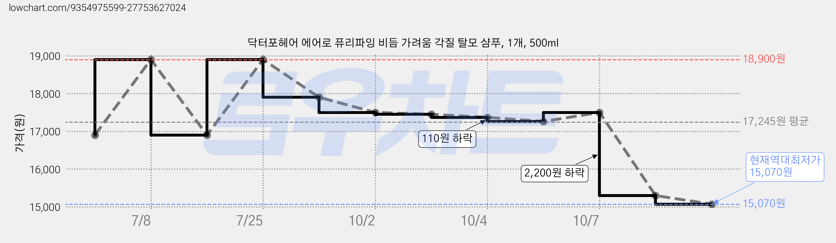 닥터포헤어 에어로 퓨리파잉 비듬 가려움 각질 탈모 샴푸, 1개, 500ml 가격 변동 차트, 현재가 15,070원, 역대최저가