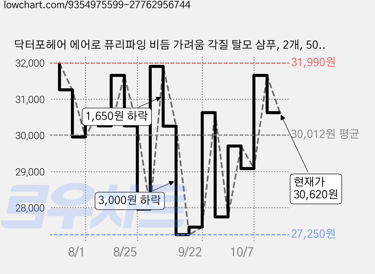 닥터포헤어 에어로 퓨리파잉 비듬 가려움 각질 탈모 샴푸, 2개, 500ml 가격 변동 차트, 현재가 30,620원, 관측 최저가 27,250원