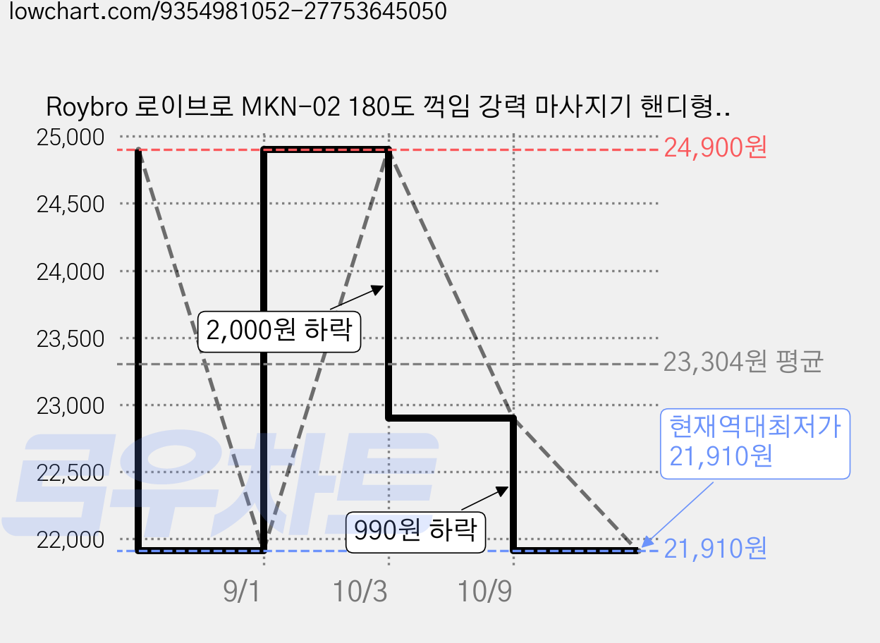 Roybro 로이브로 MKN-02 180도 꺽임 강력 마사지기 핸디형 5단 모드 강력 진동 마사지기, 핑크 가격 변동 차트, 현재가 21,910원, 역대최저가
