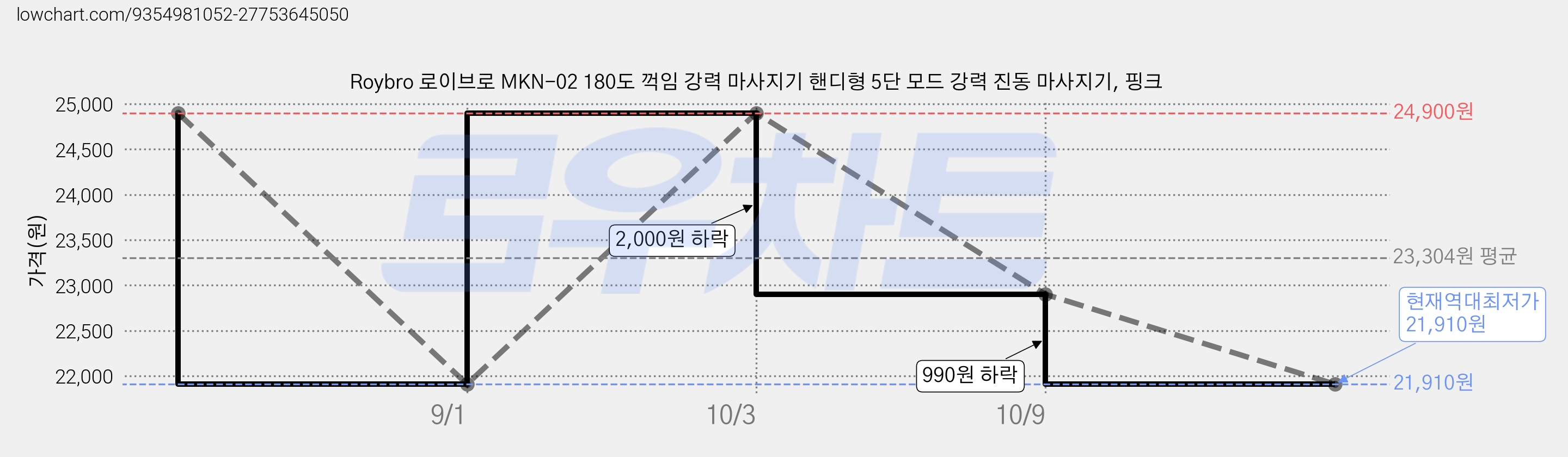 Roybro 로이브로 MKN-02 180도 꺽임 강력 마사지기 핸디형 5단 모드 강력 진동 마사지기, 핑크 가격 변동 차트, 현재가 21,910원, 역대최저가
