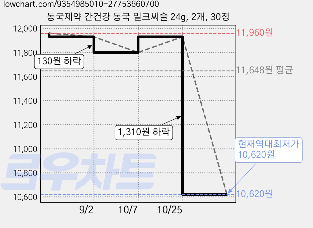 동국제약 간건강 동국 밀크씨슬 24g, 2개, 30정 가격 변동 차트, 현재가 10,620원, 역대최저가