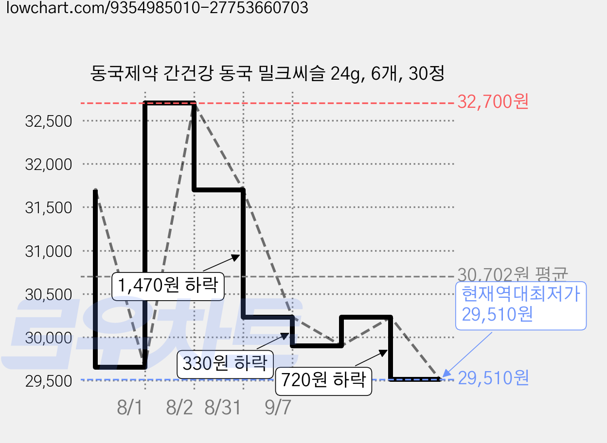 동국제약 간건강 동국 밀크씨슬 24g, 6개, 30정 가격 변동 차트, 현재가 29,510원, 역대최저가