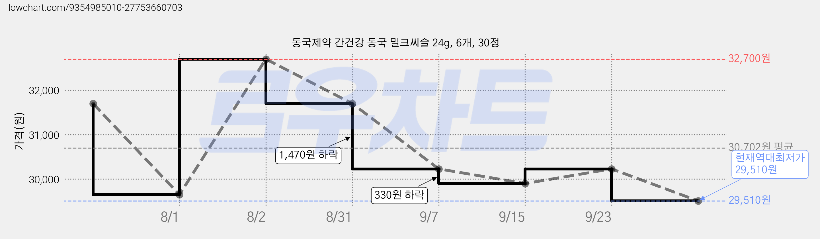 동국제약 간건강 동국 밀크씨슬 24g, 6개, 30정 가격 변동 차트, 현재가 29,510원, 역대최저가