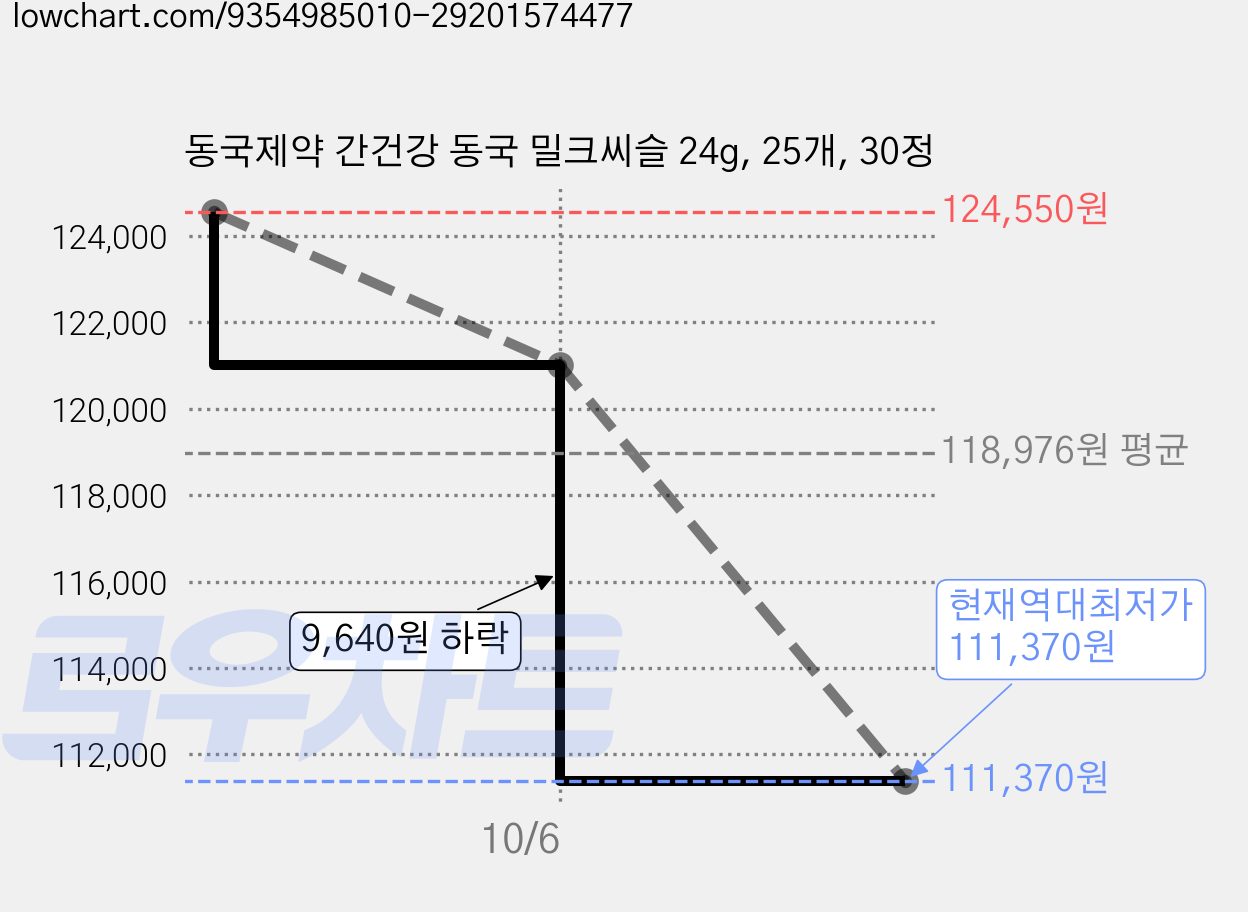동국제약 간건강 동국 밀크씨슬 24g, 25개, 30정 가격 변동 차트, 현재가 111,370원, 역대최저가