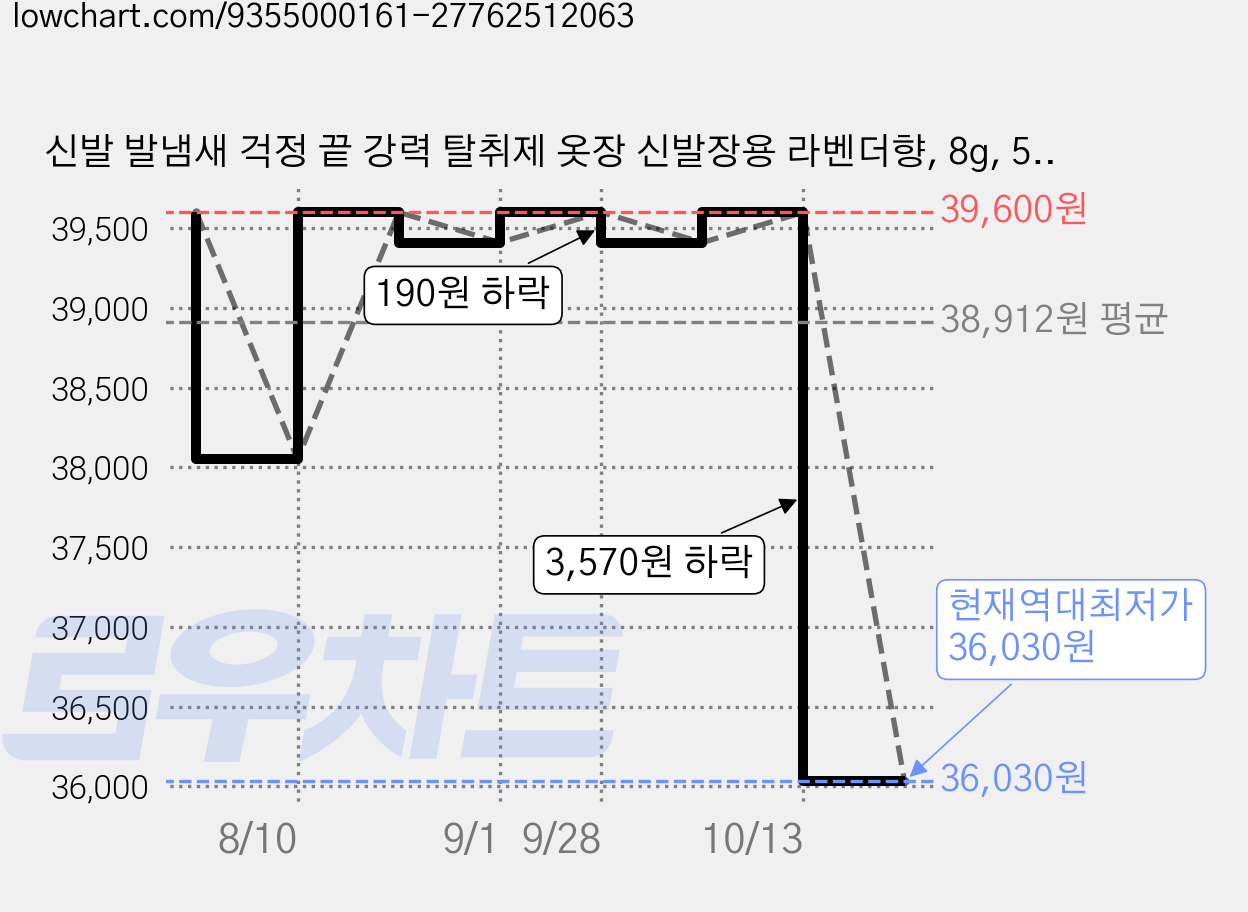 신발 발냄새 걱정 끝 강력 탈취제 옷장 신발장용 라벤더향, 8g, 50개 가격 변동 차트, 현재가 36,030원, 역대최저가