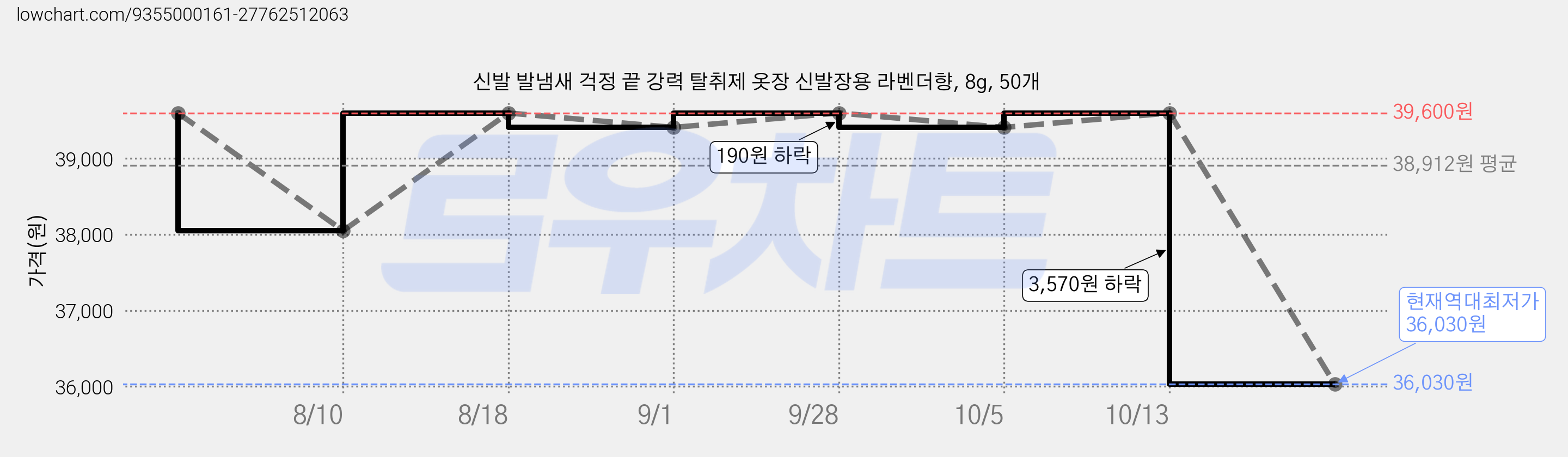 신발 발냄새 걱정 끝 강력 탈취제 옷장 신발장용 라벤더향, 8g, 50개 가격 변동 차트, 현재가 36,030원, 역대최저가