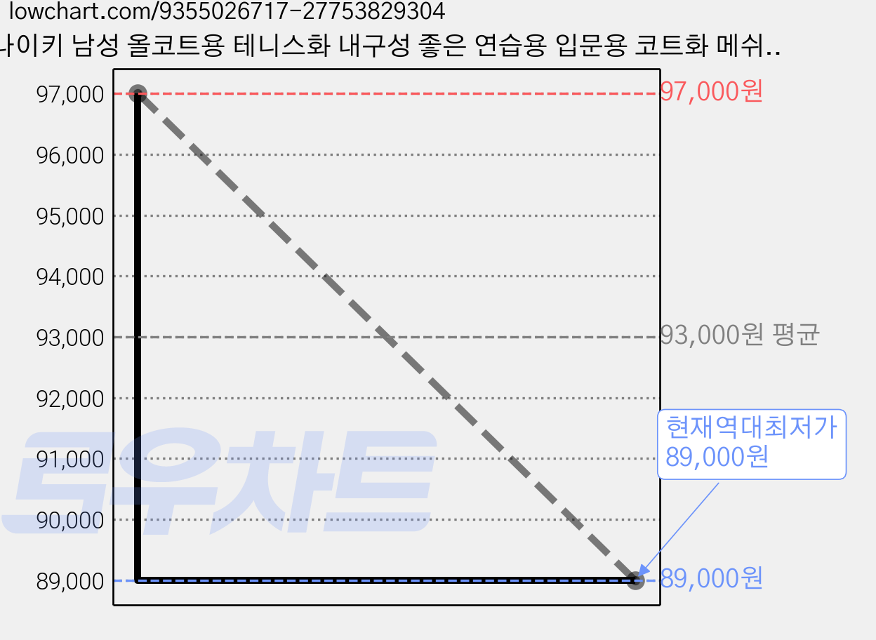 나이키 남성 올코트용 테니스화 내구성 좋은 연습용 입문용 코트화 메쉬소재 테니스 운동화 가격 변동 차트, 현재가 89,000원, 역대최저가