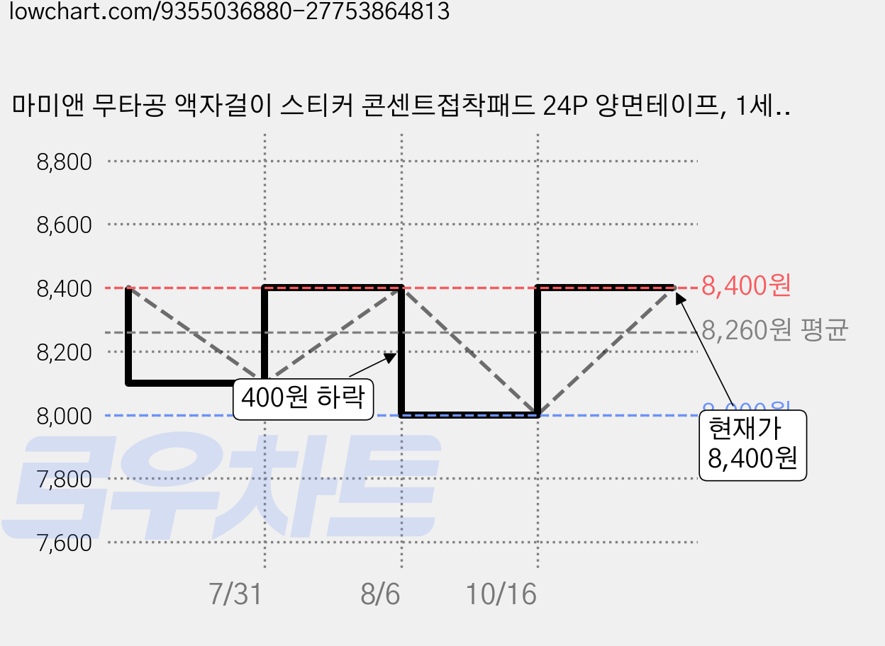 마미앤 무타공 액자걸이 스티커 콘센트접착패드 24P 양면테이프, 1세트, 화이트 S 가격 변동 차트, 현재가 8,400원, 관측 최저가 8,000원