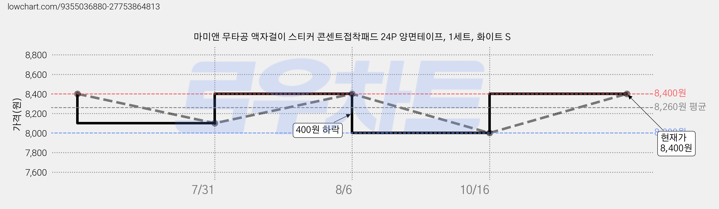마미앤 무타공 액자걸이 스티커 콘센트접착패드 24P 양면테이프, 1세트, 화이트 S 가격 변동 차트, 현재가 8,400원, 관측 최저가 8,000원