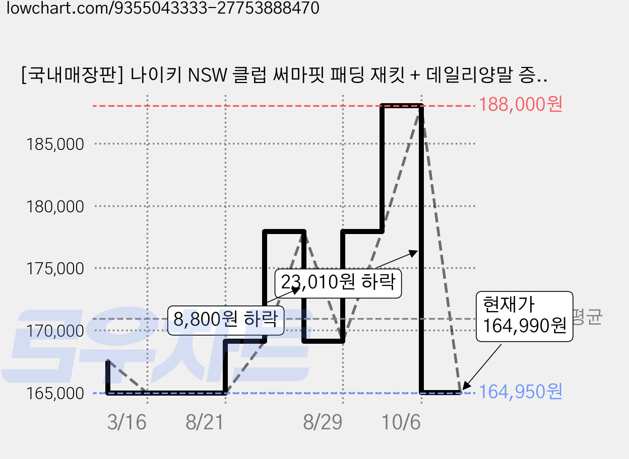 [국내매장판] 나이키 NSW 클럽 써마핏 패딩 재킷 + 데일리양말 증정 가격 변동 차트, 현재가 164,990원, 관측 최저가 164,950원
