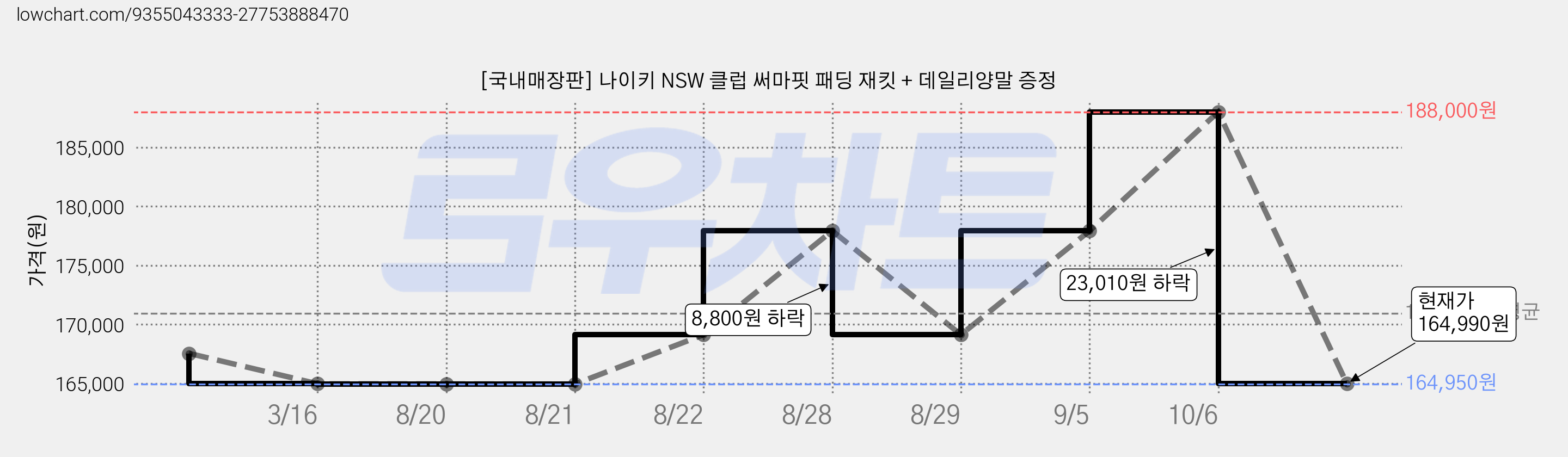 [국내매장판] 나이키 NSW 클럽 써마핏 패딩 재킷 + 데일리양말 증정 가격 변동 차트, 현재가 164,990원, 관측 최저가 164,950원