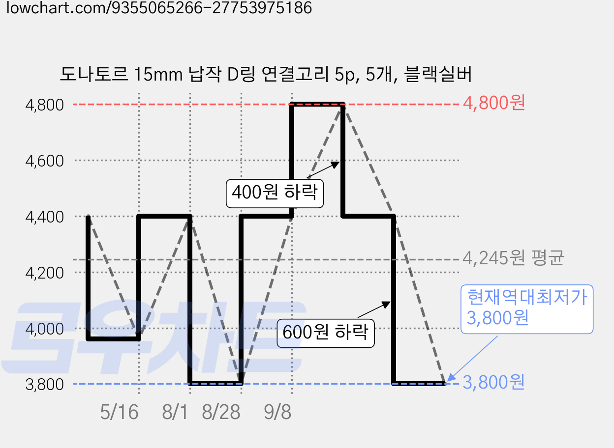 도나토르 15mm 납작 D링 연결고리 5p, 5개, 블랙실버 가격 변동 차트, 현재가 3,800원, 역대최저가