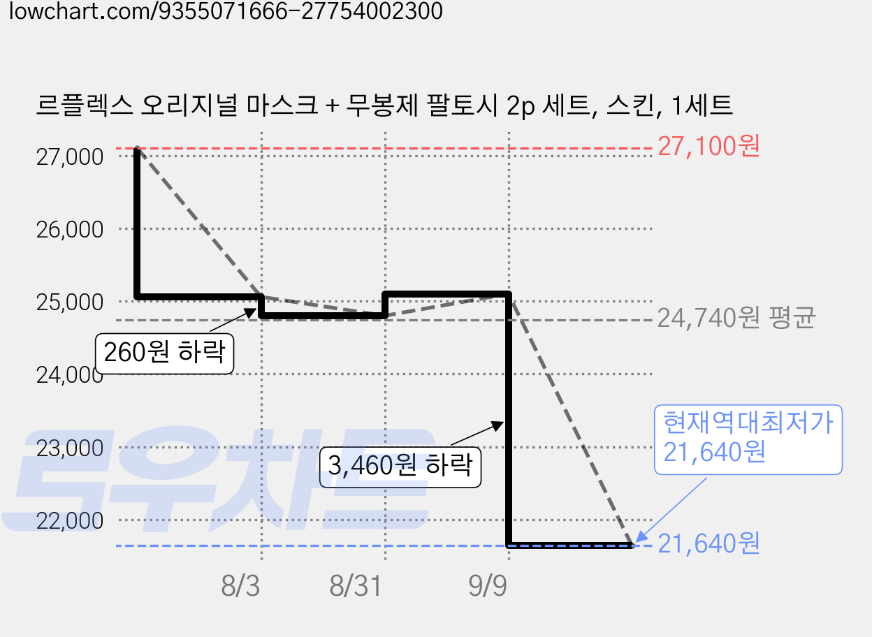 르플렉스 오리지널 마스크 + 무봉제 팔토시 2p 세트, 스킨, 1세트 가격 변동 차트, 현재가 21,640원, 역대최저가