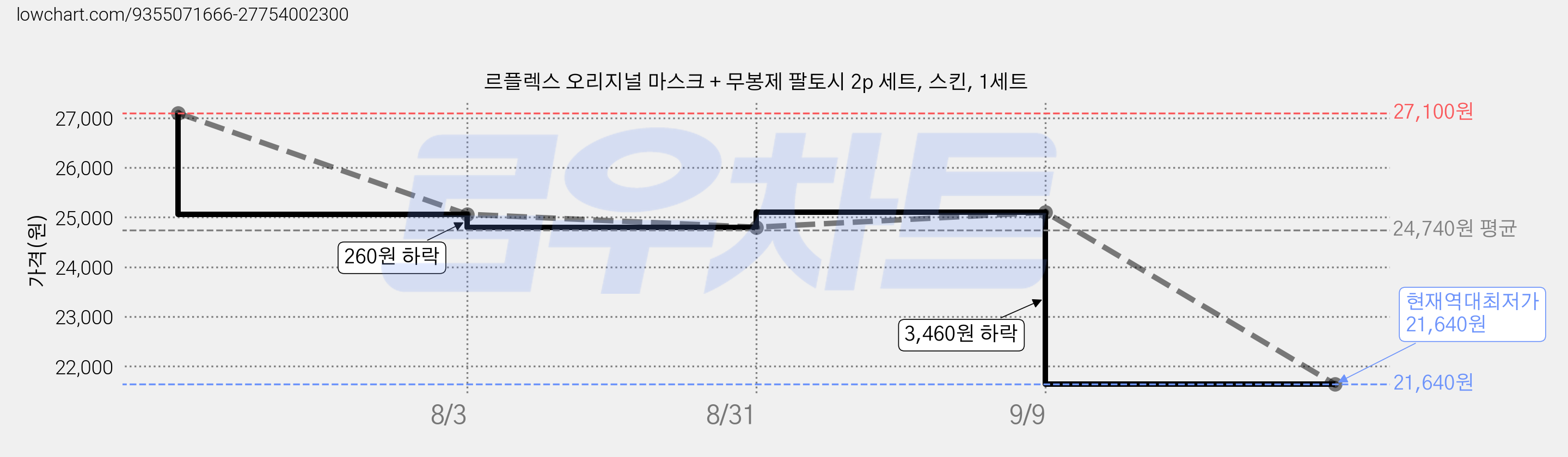 르플렉스 오리지널 마스크 + 무봉제 팔토시 2p 세트, 스킨, 1세트 가격 변동 차트, 현재가 21,640원, 역대최저가