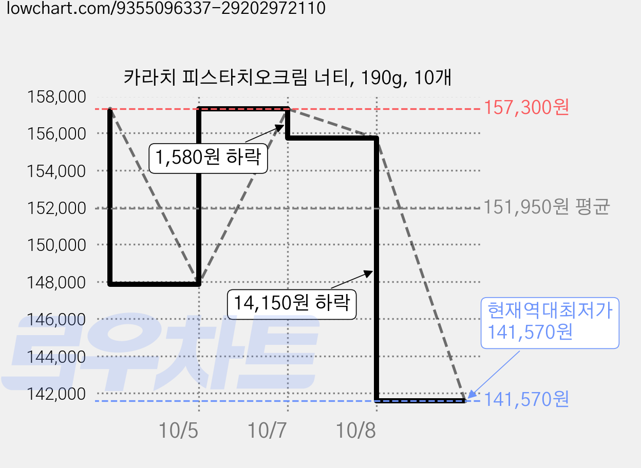 카라치 피스타치오크림 너티, 190g, 10개 가격 변동 차트, 현재가 141,570원, 역대최저가