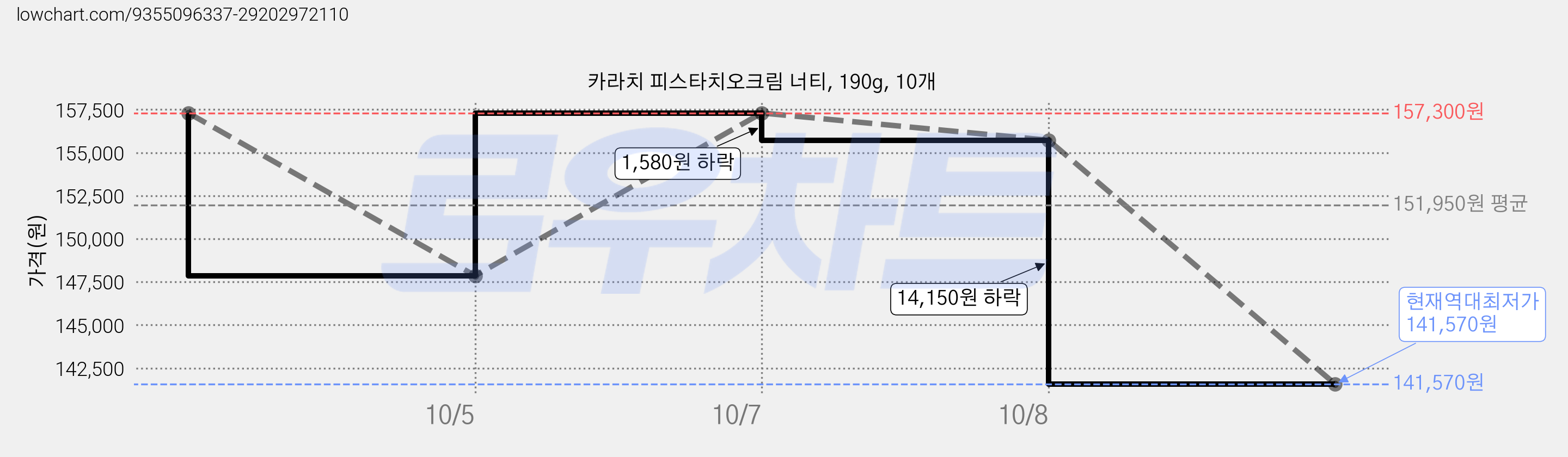 카라치 피스타치오크림 너티, 190g, 10개 가격 변동 차트, 현재가 141,570원, 역대최저가