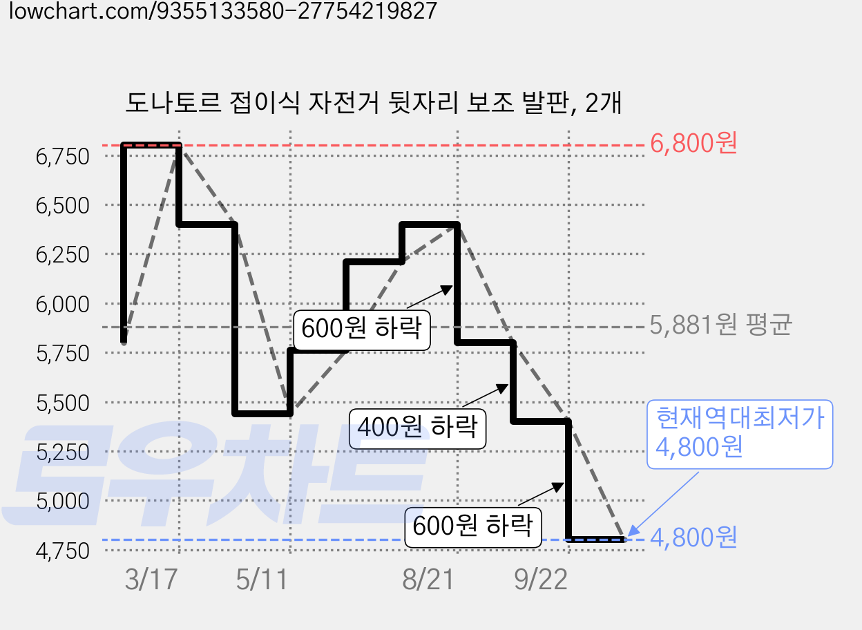 도나토르 접이식 자전거 뒷자리 보조 발판, 2개 가격 변동 차트, 현재가 4,800원, 역대최저가