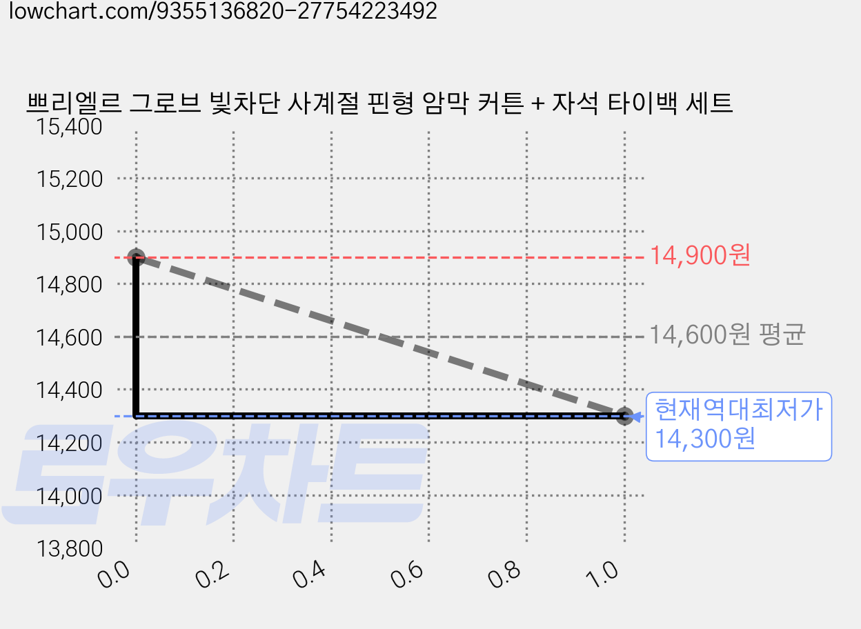 쁘리엘르 그로브 빛차단 사계절 핀형 암막 커튼 + 자석 타이백 세트 가격 변동 차트, 현재가 14,300원, 역대최저가