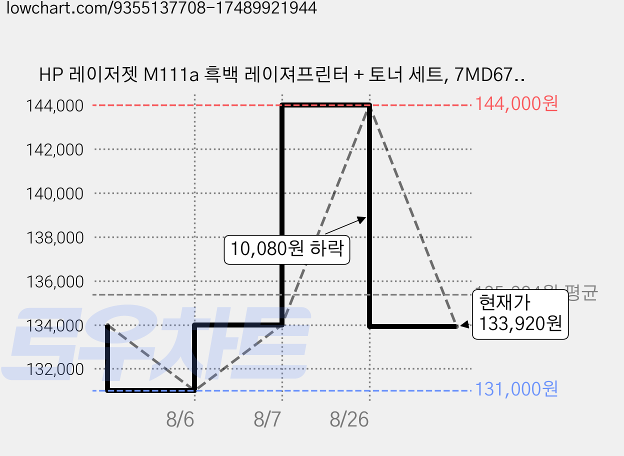 HP 레이저젯 M111a 흑백 레이져프린터 + 토너 세트, 7MD67A 가격 변동 차트, 현재가 133,920원, 관측 최저가 131,000원