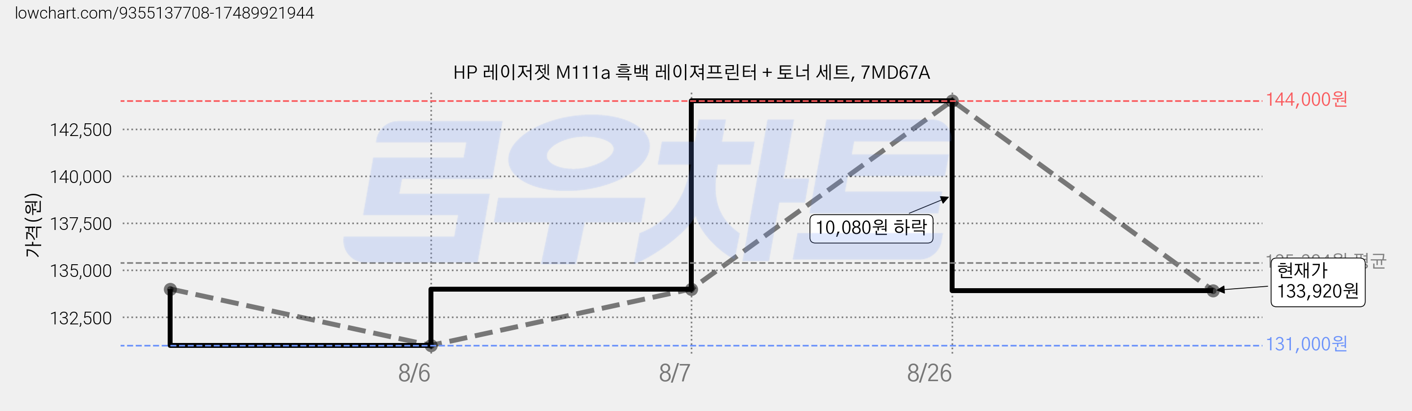 HP 레이저젯 M111a 흑백 레이져프린터 + 토너 세트, 7MD67A 가격 변동 차트, 현재가 133,920원, 관측 최저가 131,000원