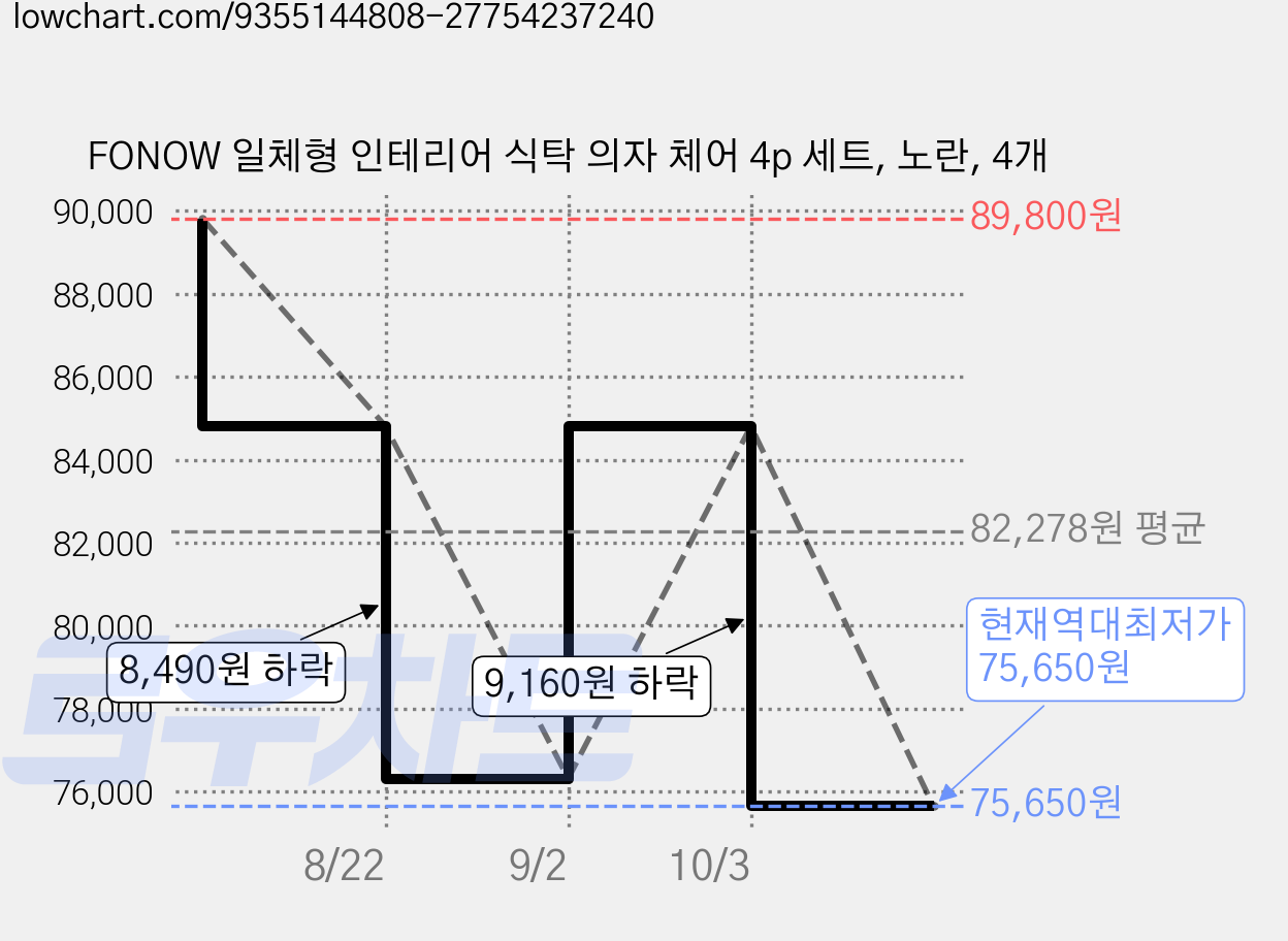 FONOW 일체형 인테리어 식탁 의자 체어 4p 세트, 노란, 4개 가격 변동 차트, 현재가 75,650원, 역대최저가