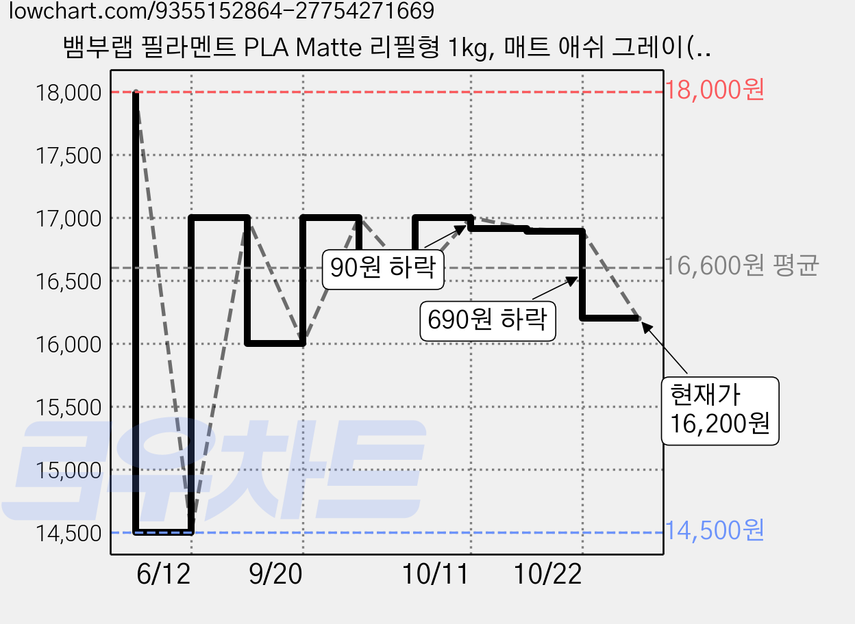 뱀부랩 필라멘트 PLA Matte 리필형 1kg, 매트 애쉬 그레이(11102) 가격 변동 차트, 현재가 16,200원, 관측 최저가 14,500원