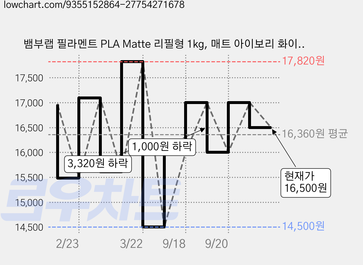 뱀부랩 필라멘트 PLA Matte 리필형 1kg, 매트 아이보리 화이트(11100) 가격 변동 차트, 현재가 16,500원, 관측 최저가 14,500원