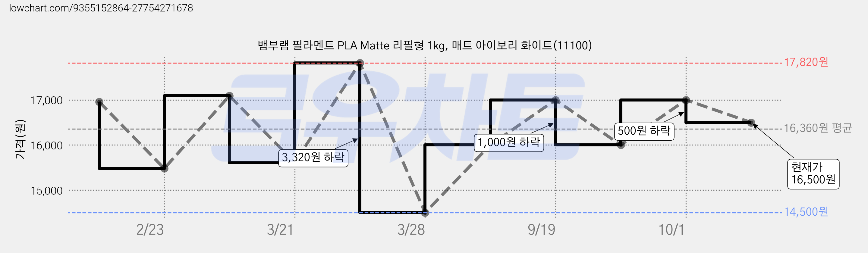 뱀부랩 필라멘트 PLA Matte 리필형 1kg, 매트 아이보리 화이트(11100) 가격 변동 차트, 현재가 16,500원, 관측 최저가 14,500원