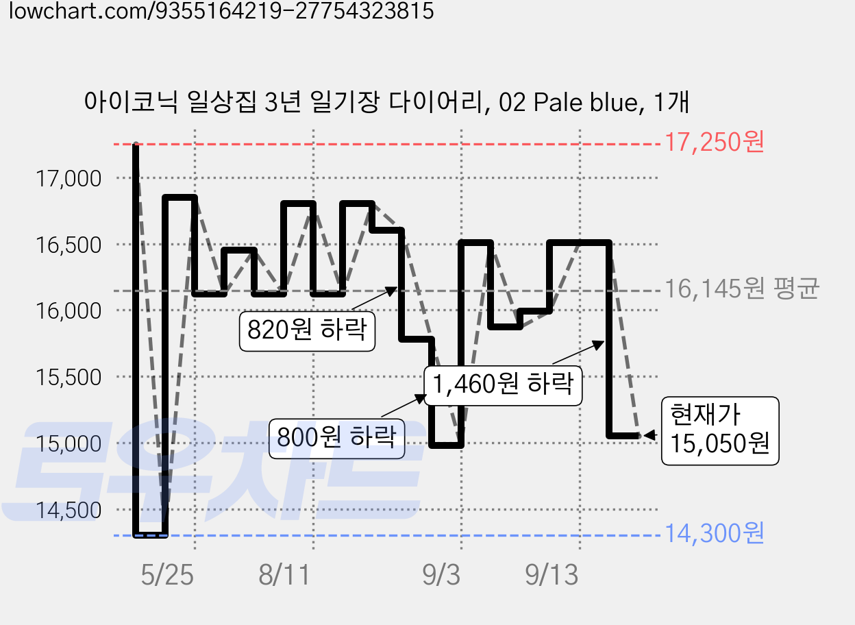 아이코닉 일상집 3년 일기장 다이어리, 02 Pale blue, 1개 가격 변동 차트, 현재가 15,050원, 관측 최저가 13,850원