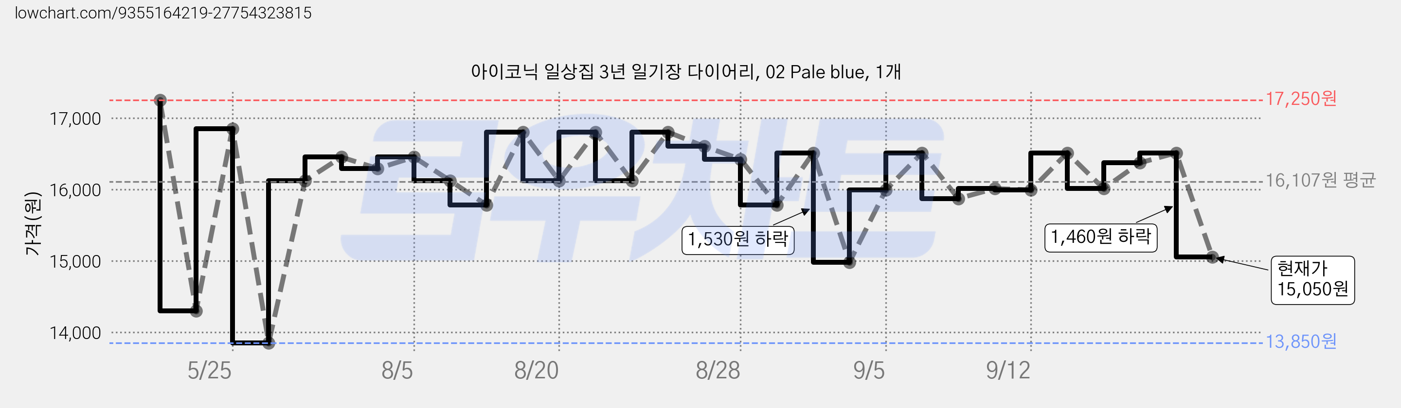 아이코닉 일상집 3년 일기장 다이어리, 02 Pale blue, 1개 가격 변동 차트, 현재가 15,050원, 관측 최저가 13,850원