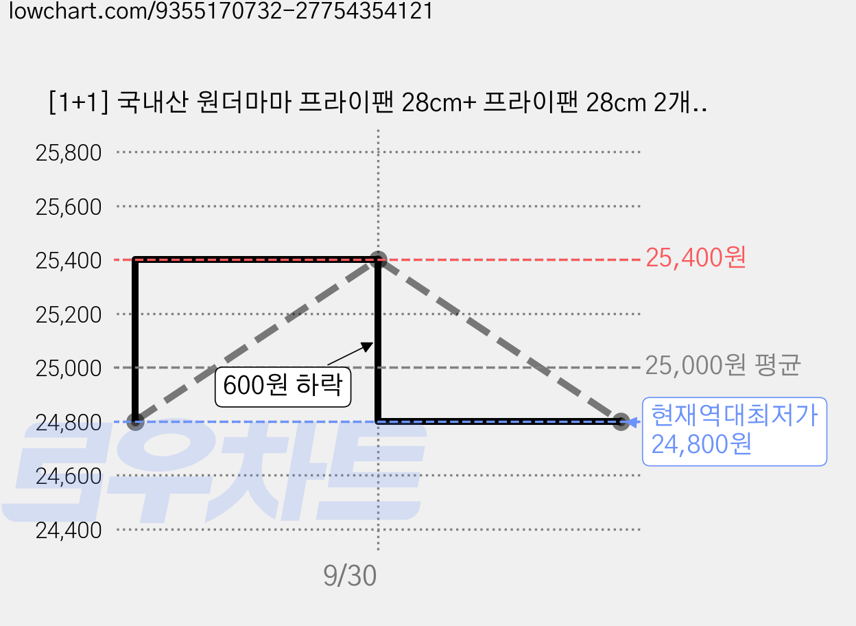 [1+1] 국내산 원더마마 프라이팬 28cm+ 프라이팬 28cm 2개 세트, 1개 가격 변동 차트, 현재가 24,800원, 역대최저가