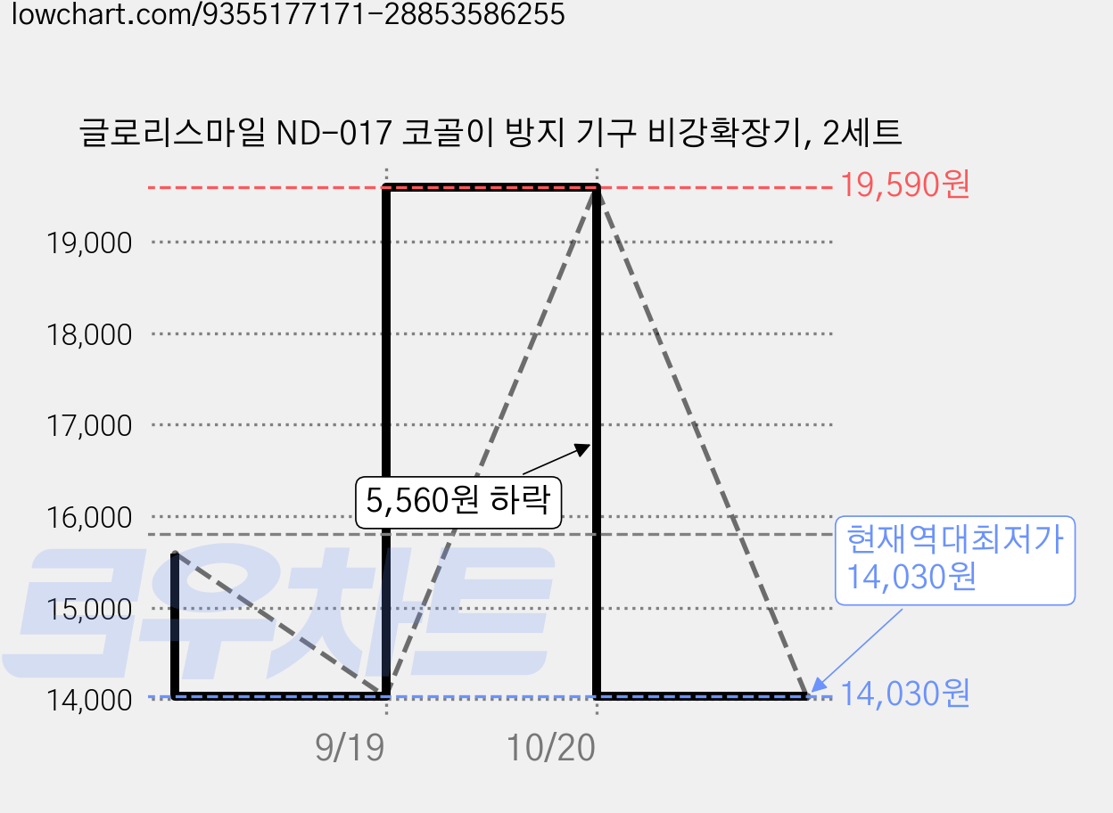 글로리스마일 ND-017 코골이 방지 기구 비강확장기, 2세트 가격 변동 차트, 현재가 14,030원, 역대최저가